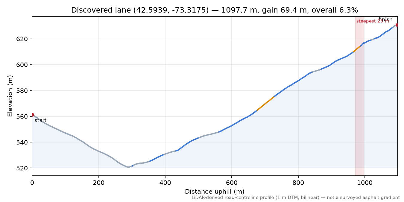 Discovered lane (42.5939, -73.3175) elevation profile