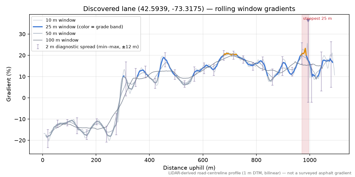 Discovered lane (42.5939, -73.3175) rolling gradient profile