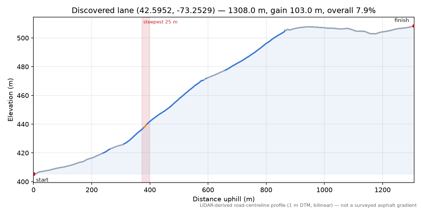 Discovered lane (42.5952, -73.2529) elevation profile