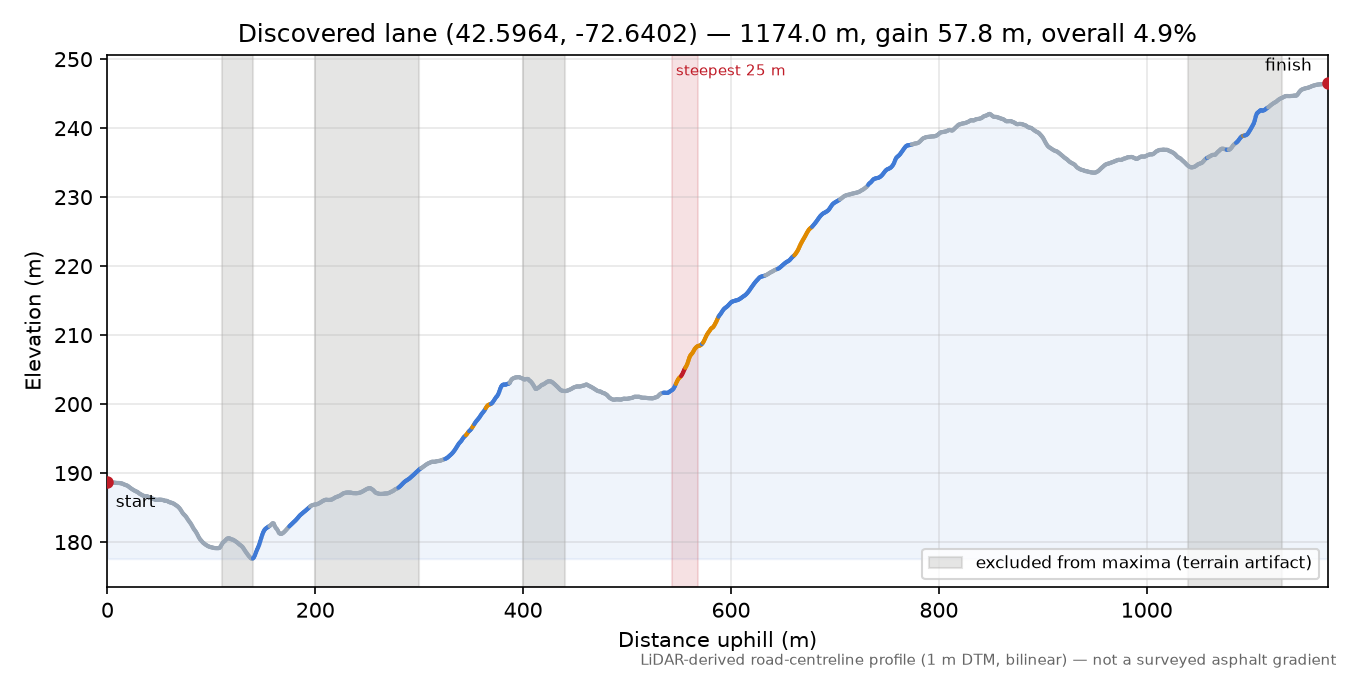 Discovered lane (42.5964, -72.6402) elevation profile