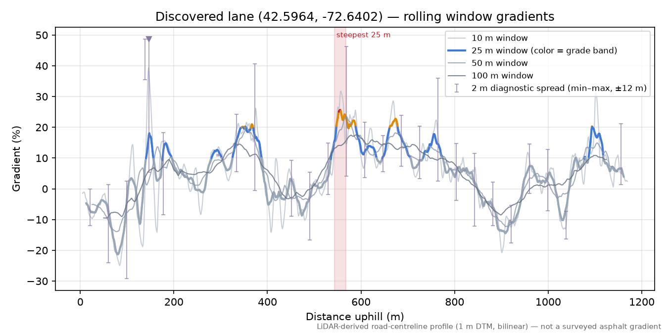 Discovered lane (42.5964, -72.6402) rolling gradient profile
