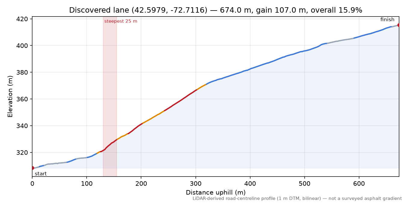 Discovered lane (42.5979, -72.7116) elevation profile