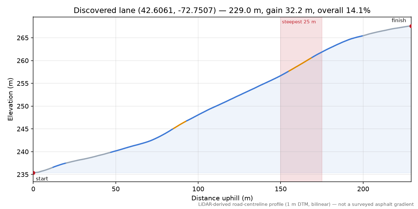 Discovered lane (42.6061, -72.7507) elevation profile