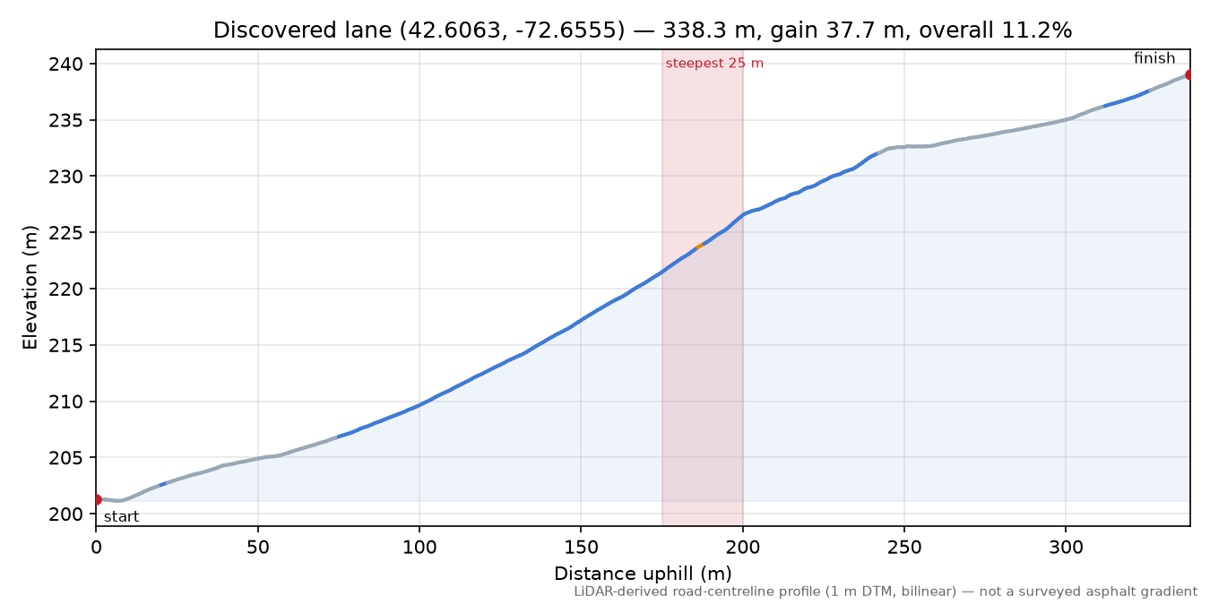 Discovered lane (42.6063, -72.6555) elevation profile