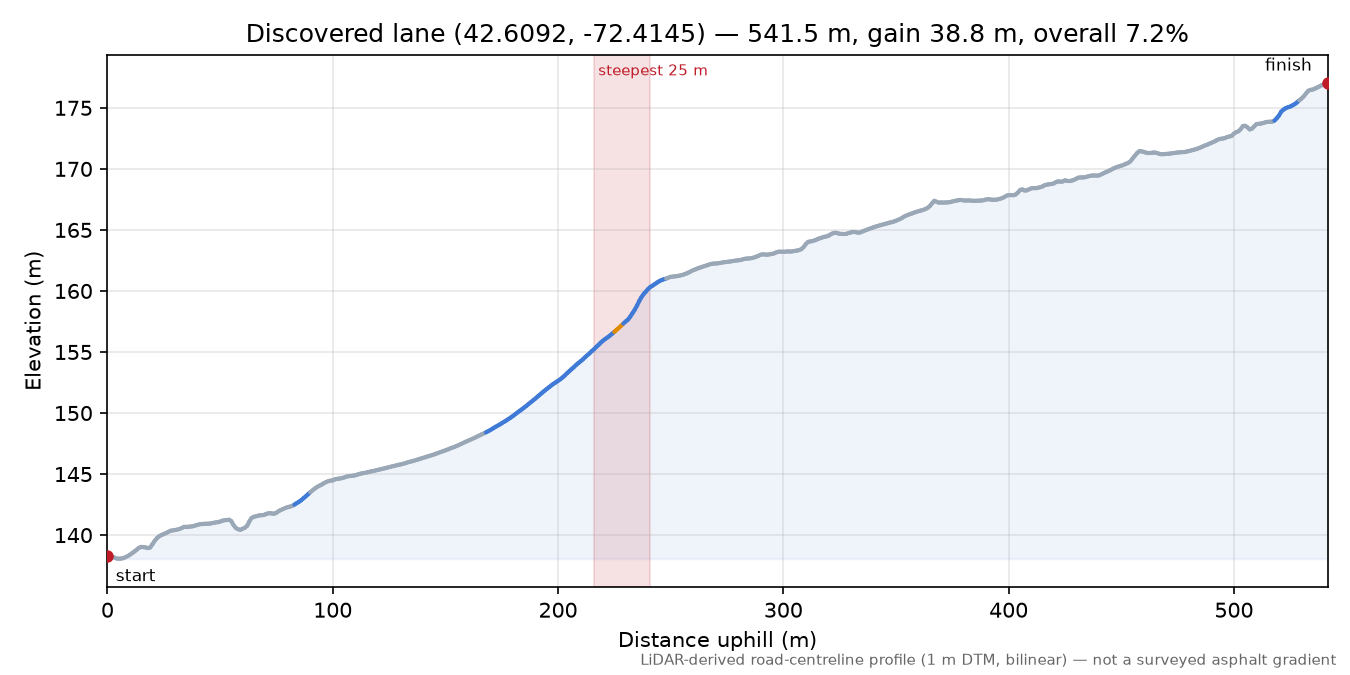 Discovered lane (42.6092, -72.4145) elevation profile