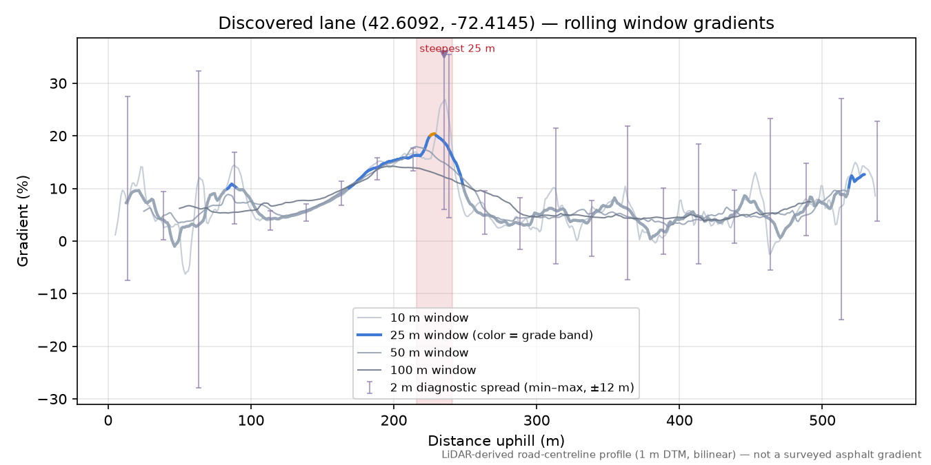 Discovered lane (42.6092, -72.4145) rolling gradient profile