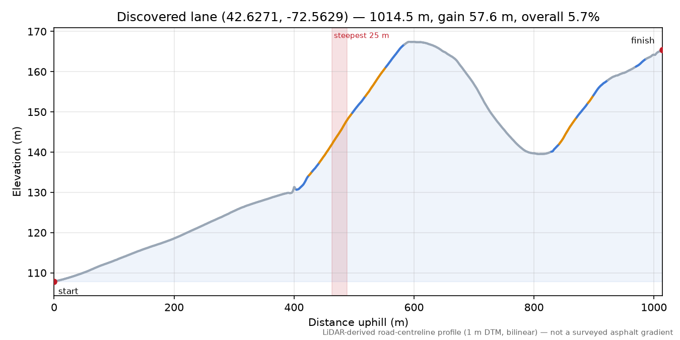 Discovered lane (42.6271, -72.5629) elevation profile