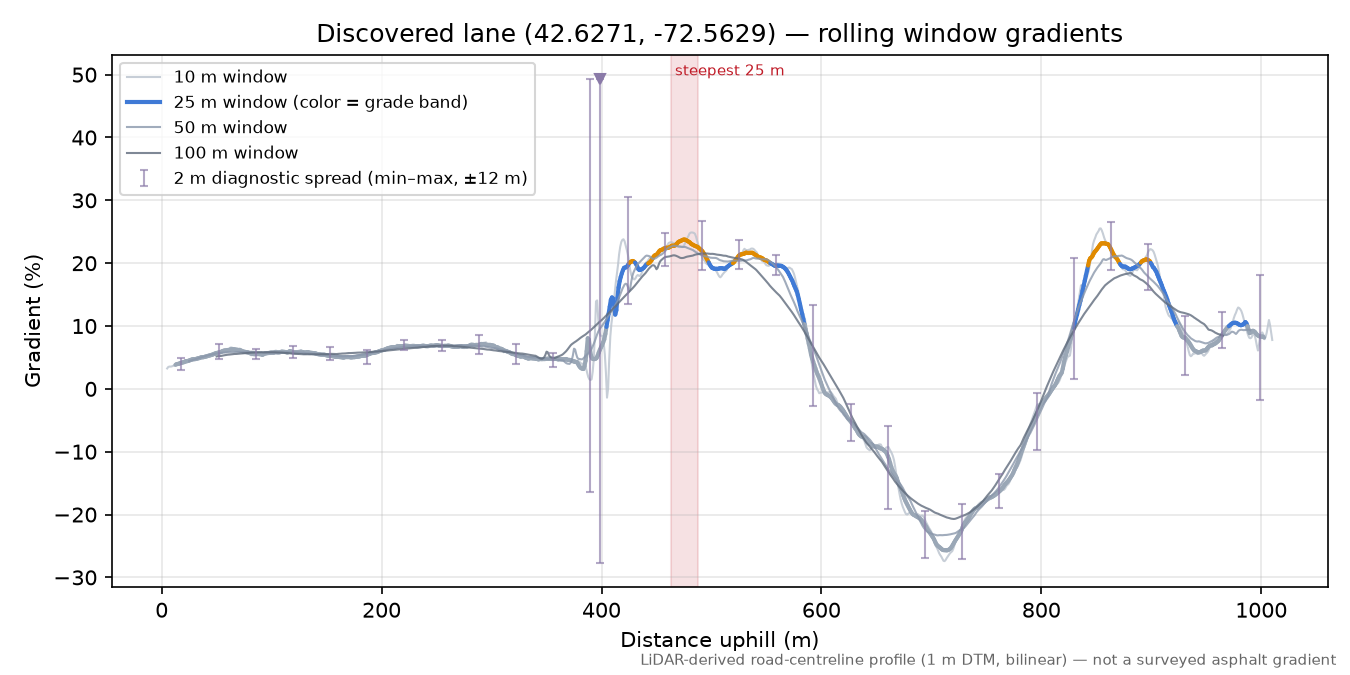 Discovered lane (42.6271, -72.5629) rolling gradient profile