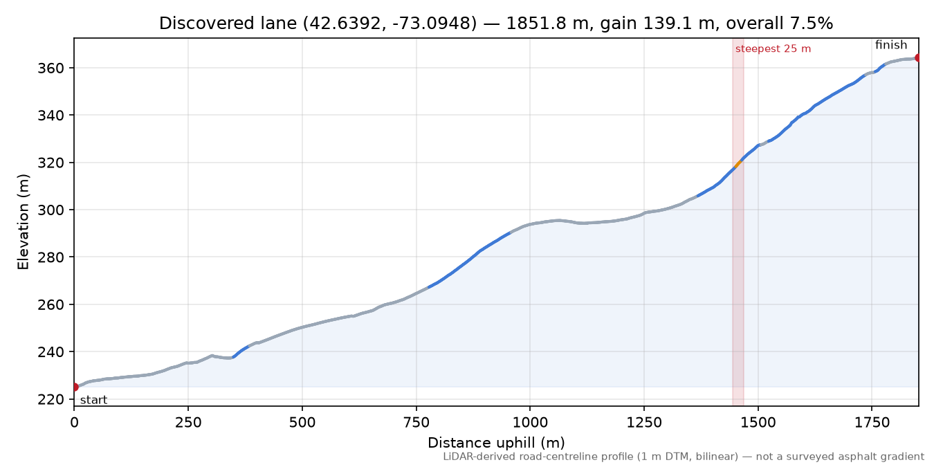 Discovered lane (42.6392, -73.0948) elevation profile
