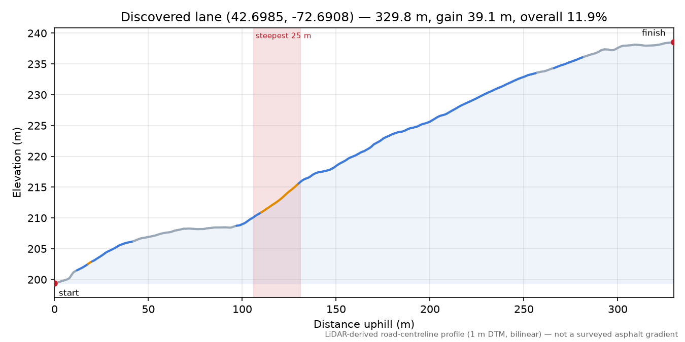 Discovered lane (42.6985, -72.6908) elevation profile