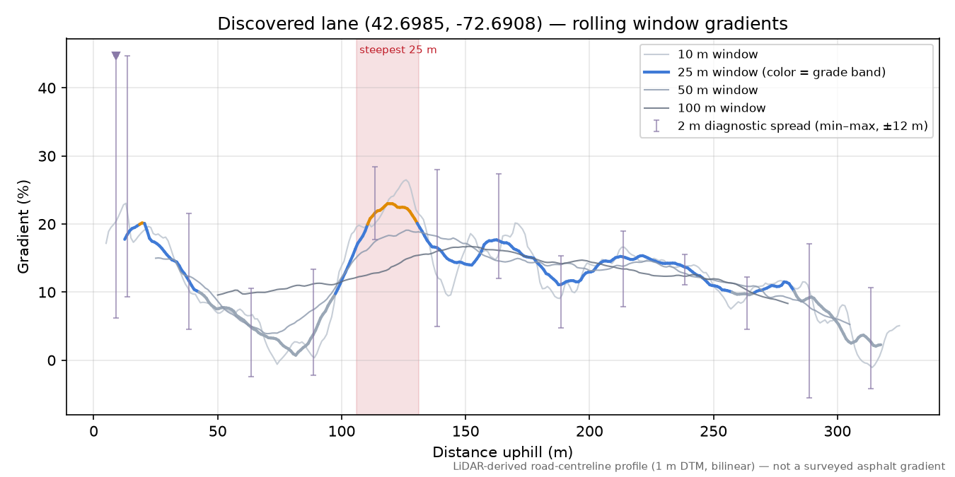 Discovered lane (42.6985, -72.6908) rolling gradient profile