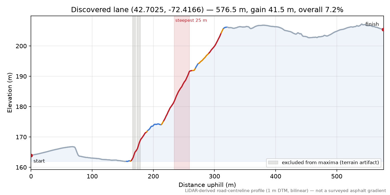Discovered lane (42.7025, -72.4166) elevation profile