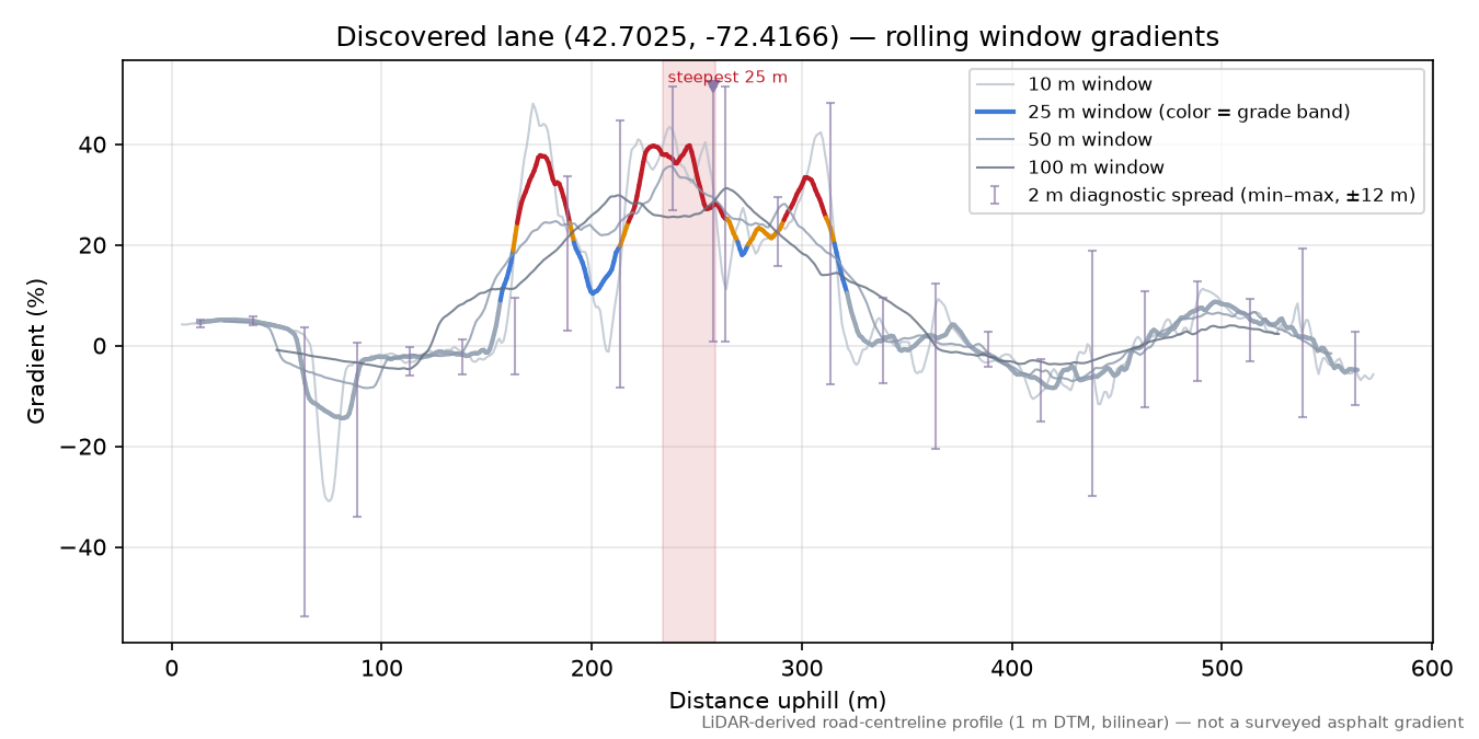 Discovered lane (42.7025, -72.4166) rolling gradient profile