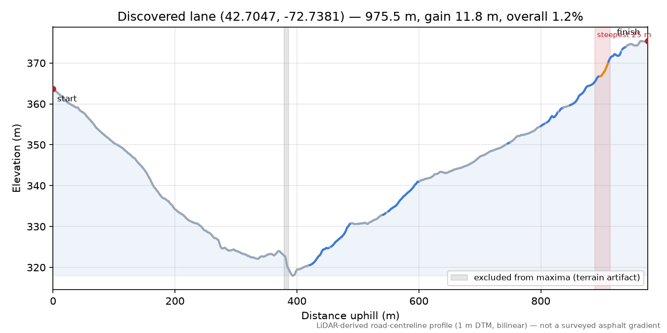 Discovered lane (42.7047, -72.7381) elevation profile