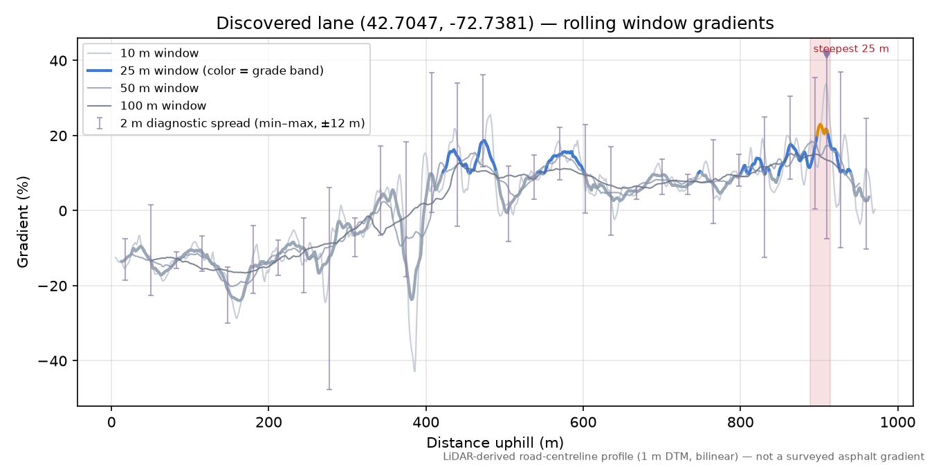 Discovered lane (42.7047, -72.7381) rolling gradient profile