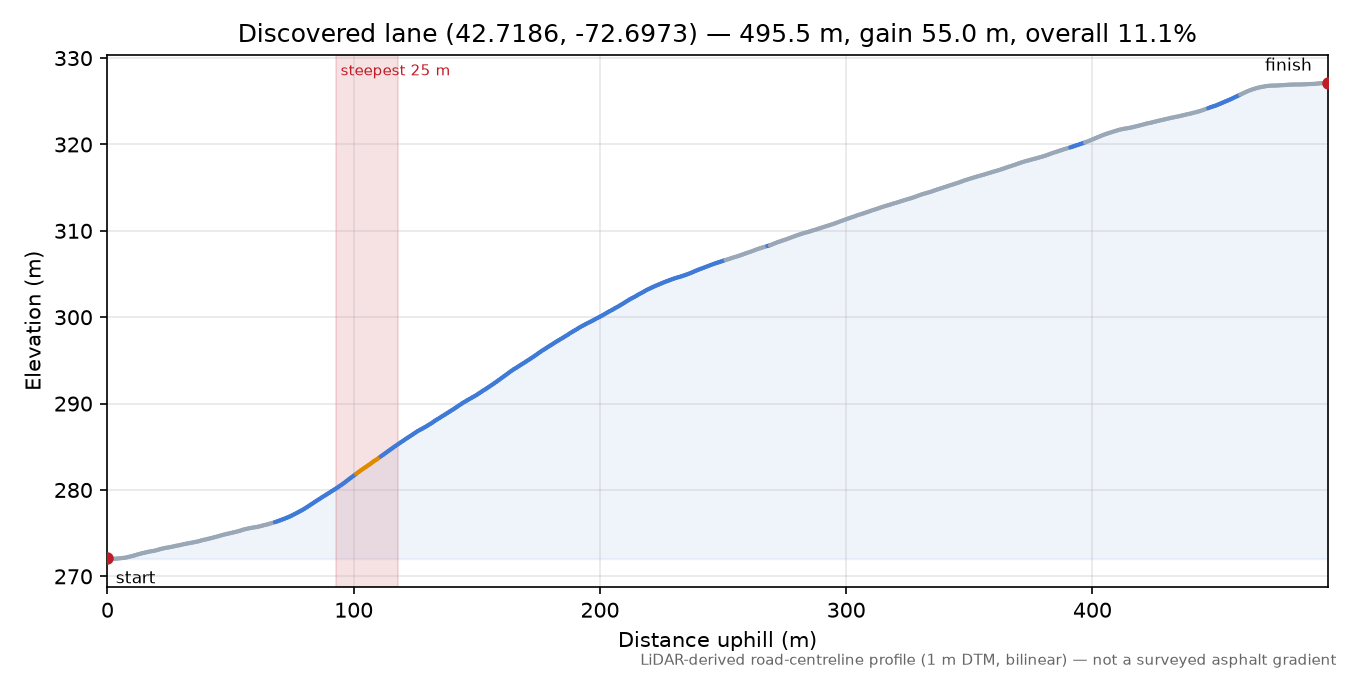 Discovered lane (42.7186, -72.6973) elevation profile