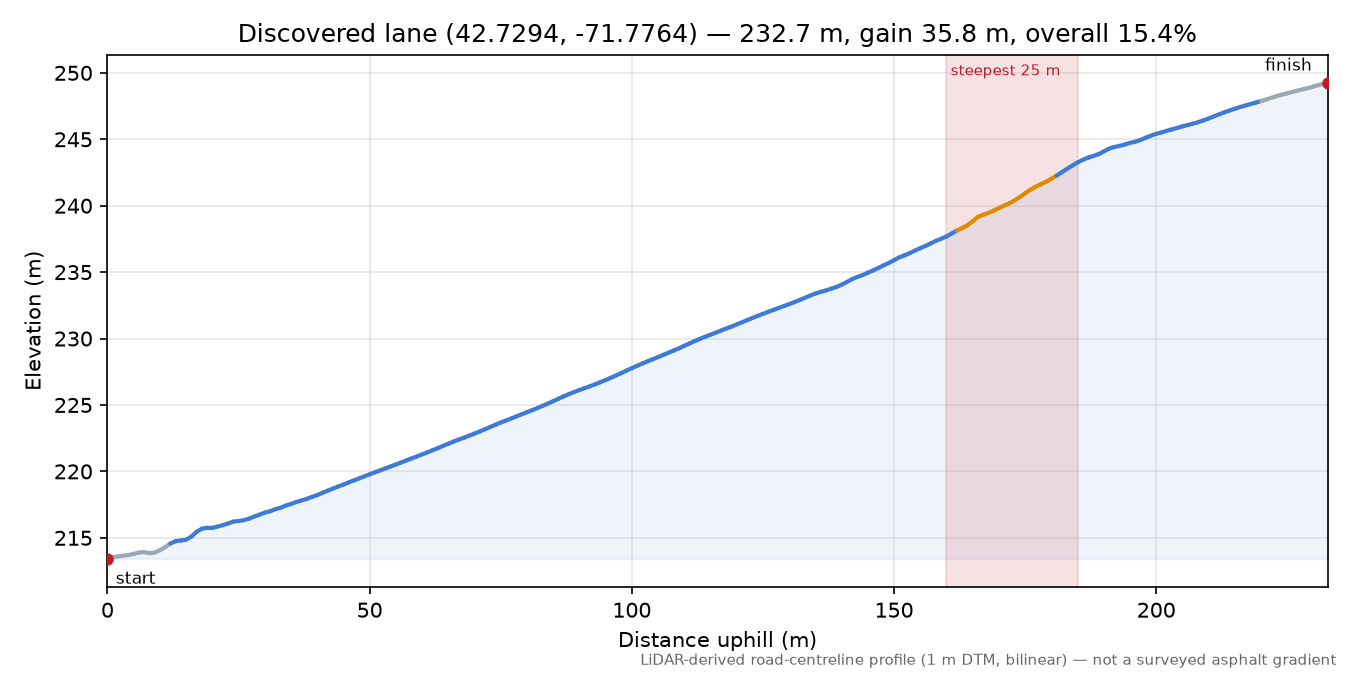 Discovered lane (42.7294, -71.7764) elevation profile
