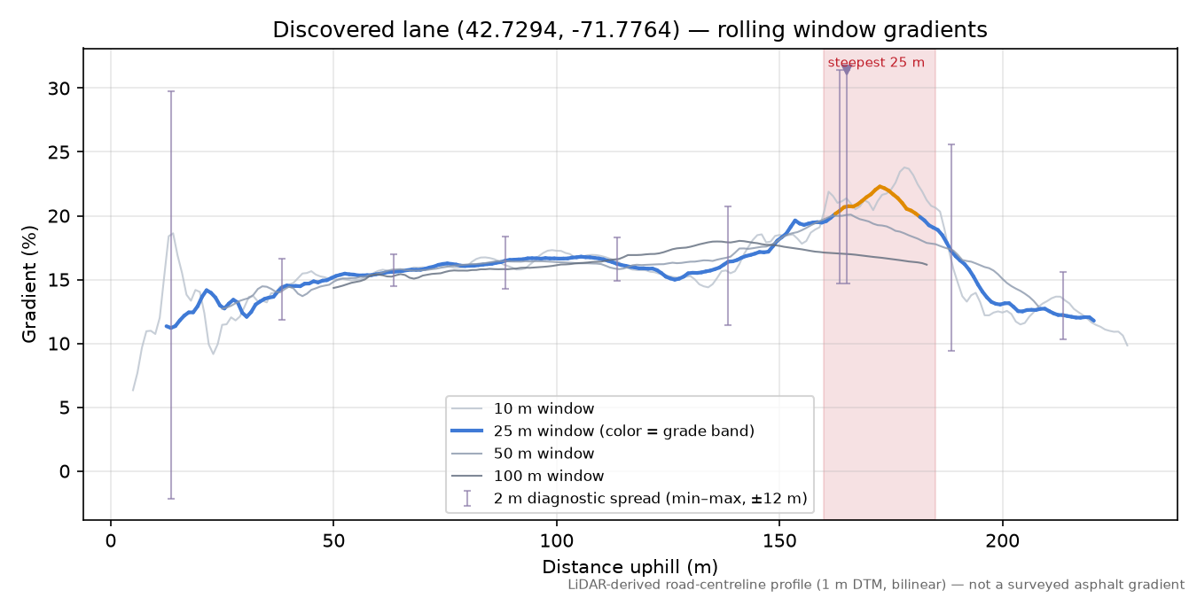 Discovered lane (42.7294, -71.7764) rolling gradient profile