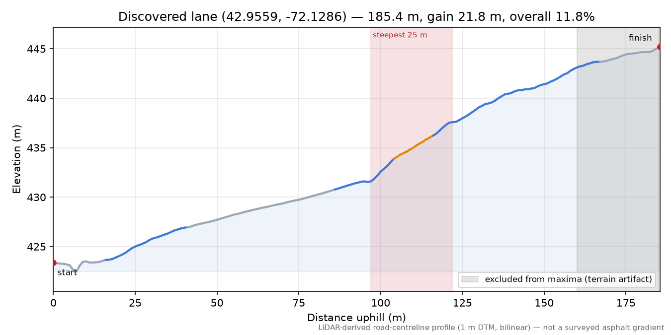 Discovered lane (42.9559, -72.1286) elevation profile