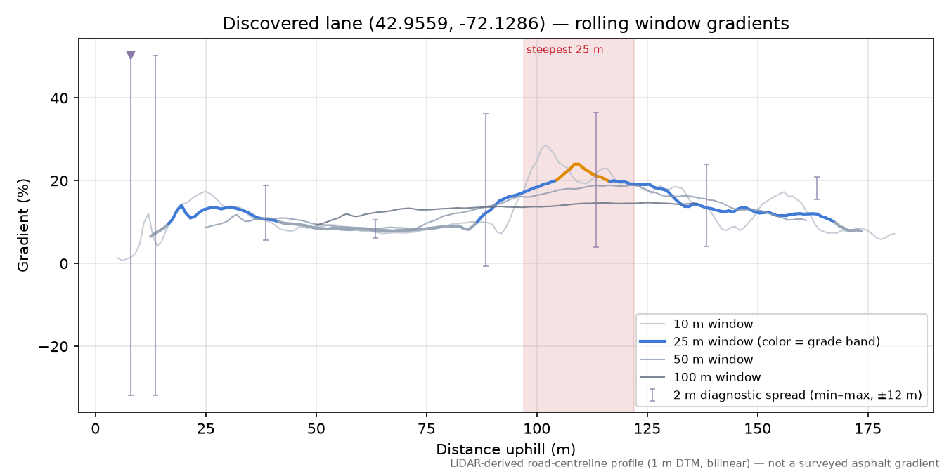 Discovered lane (42.9559, -72.1286) rolling gradient profile