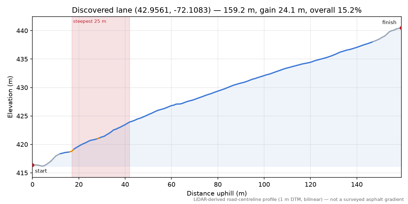 Discovered lane (42.9561, -72.1083) elevation profile