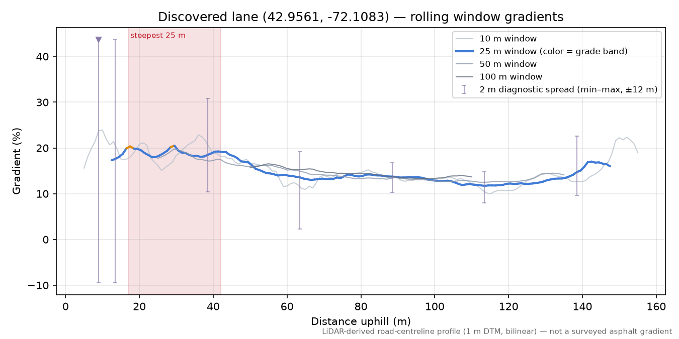 Discovered lane (42.9561, -72.1083) rolling gradient profile