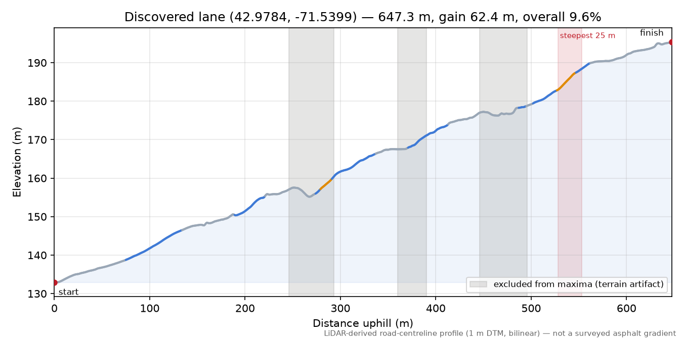Discovered lane (42.9784, -71.5399) elevation profile