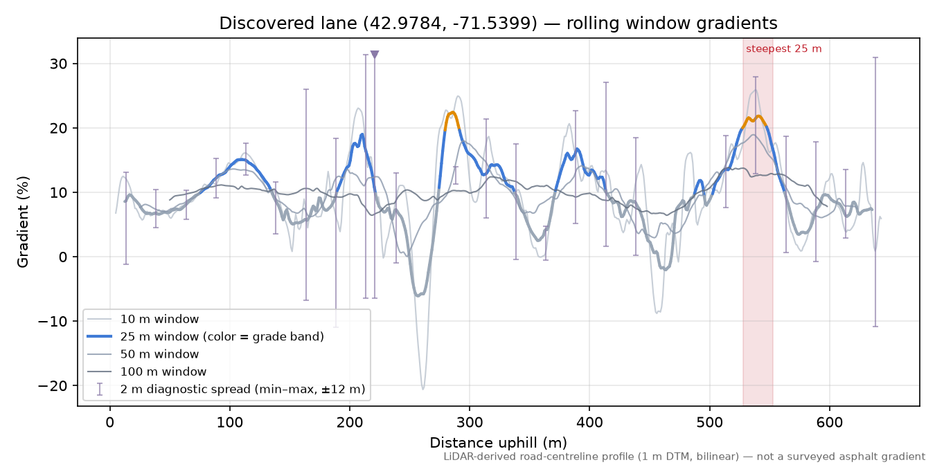 Discovered lane (42.9784, -71.5399) rolling gradient profile