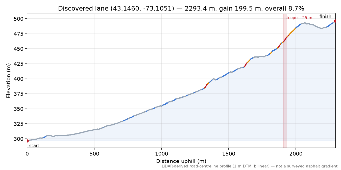Discovered lane (43.1460, -73.1051) elevation profile