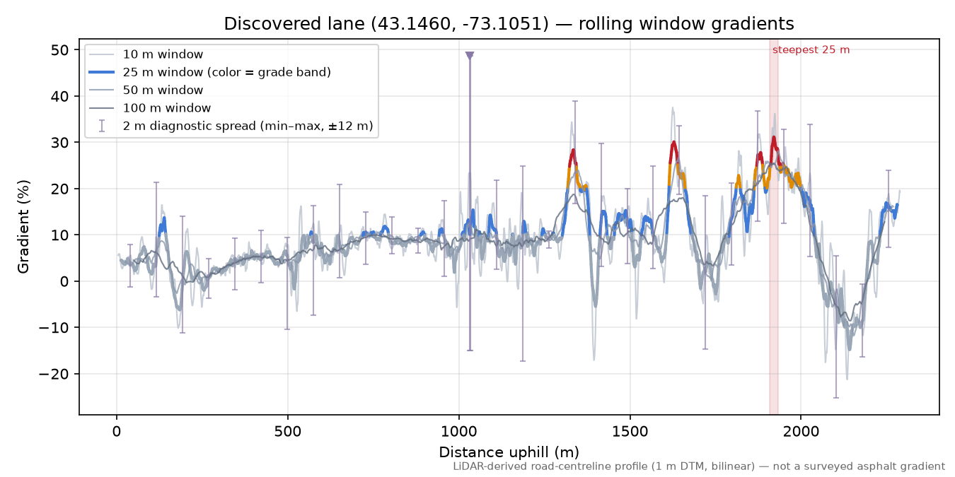 Discovered lane (43.1460, -73.1051) rolling gradient profile