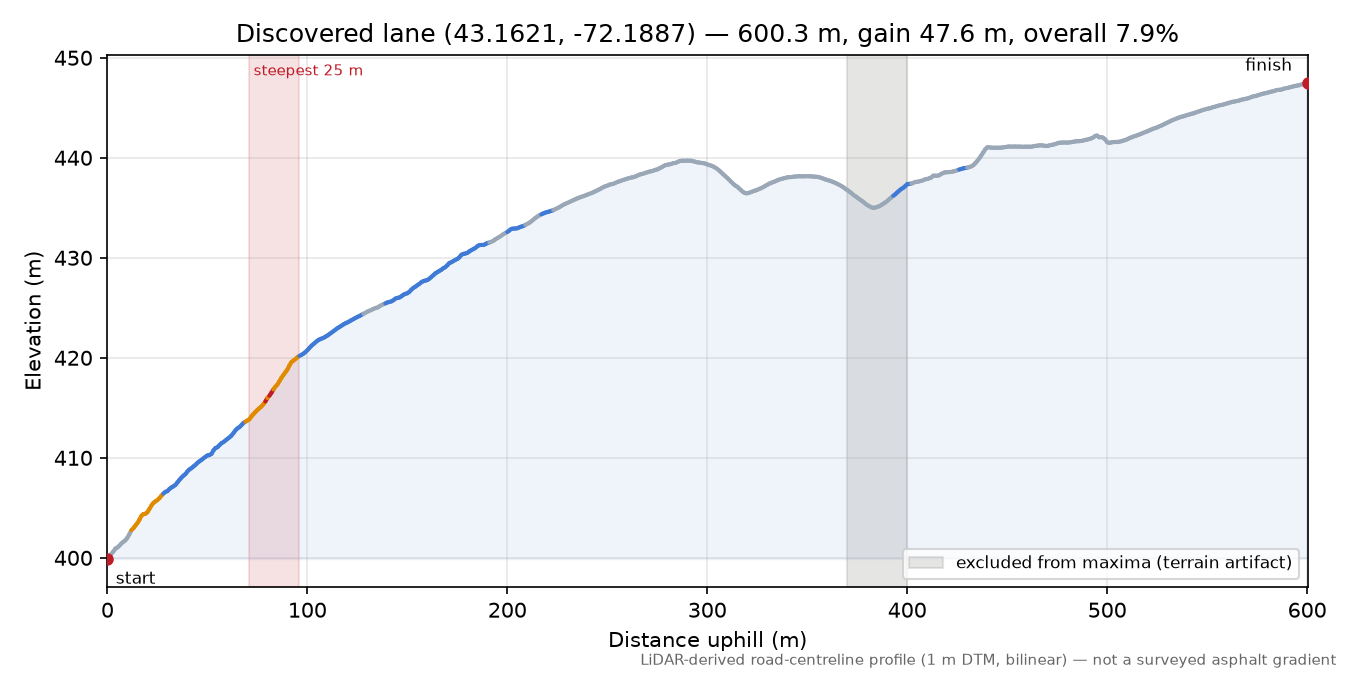 Discovered lane (43.1621, -72.1887) elevation profile