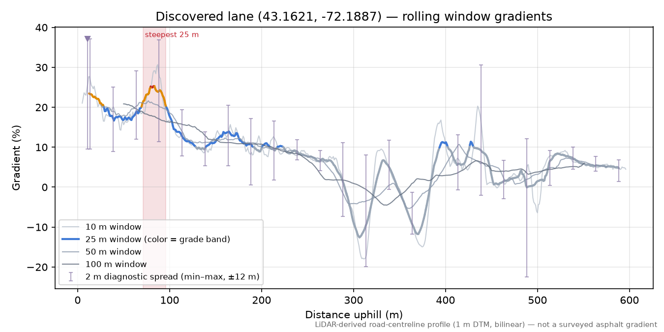 Discovered lane (43.1621, -72.1887) rolling gradient profile