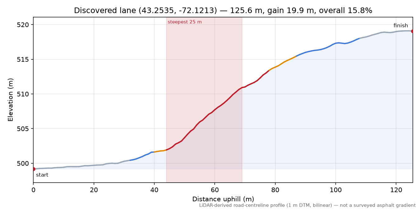 Discovered lane (43.2535, -72.1213) elevation profile