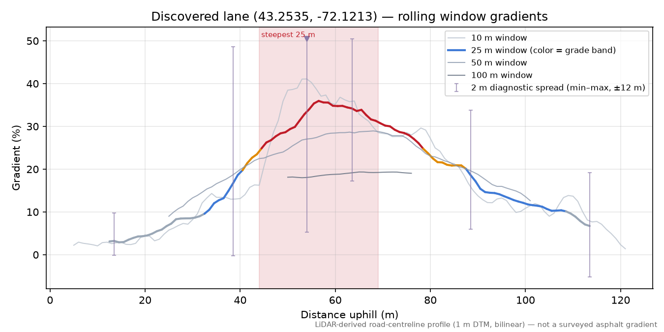 Discovered lane (43.2535, -72.1213) rolling gradient profile