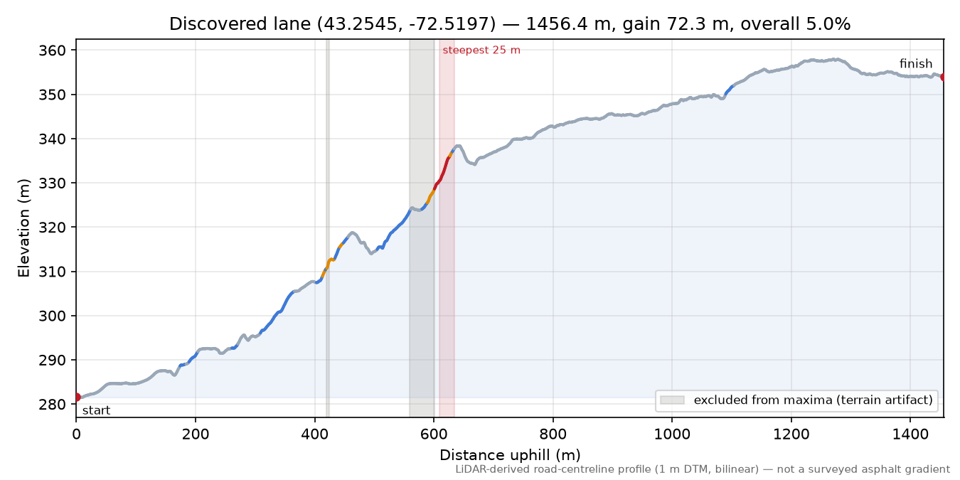 Discovered lane (43.2545, -72.5197) elevation profile