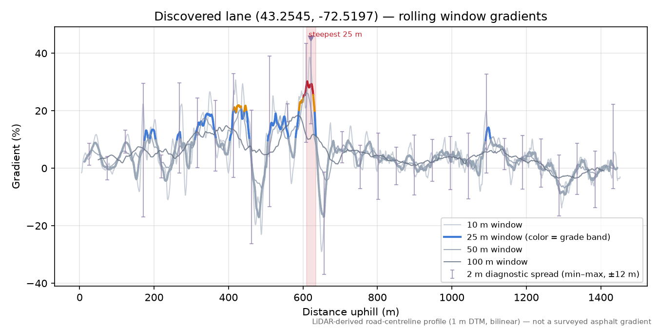 Discovered lane (43.2545, -72.5197) rolling gradient profile