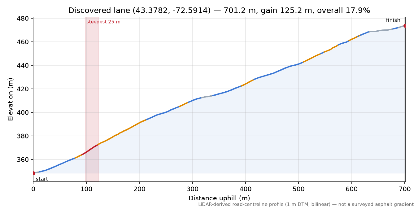 Discovered lane (43.3782, -72.5914) elevation profile