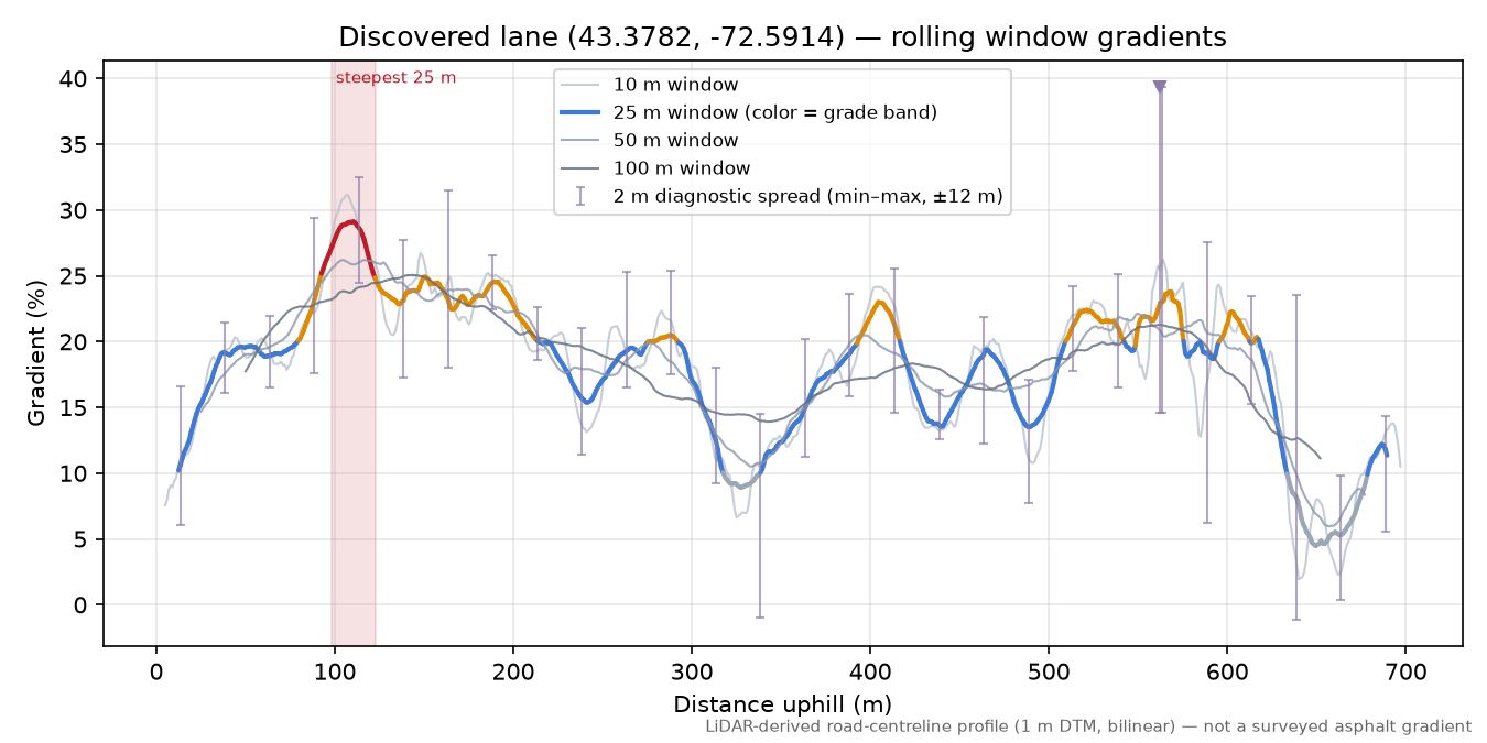 Discovered lane (43.3782, -72.5914) rolling gradient profile