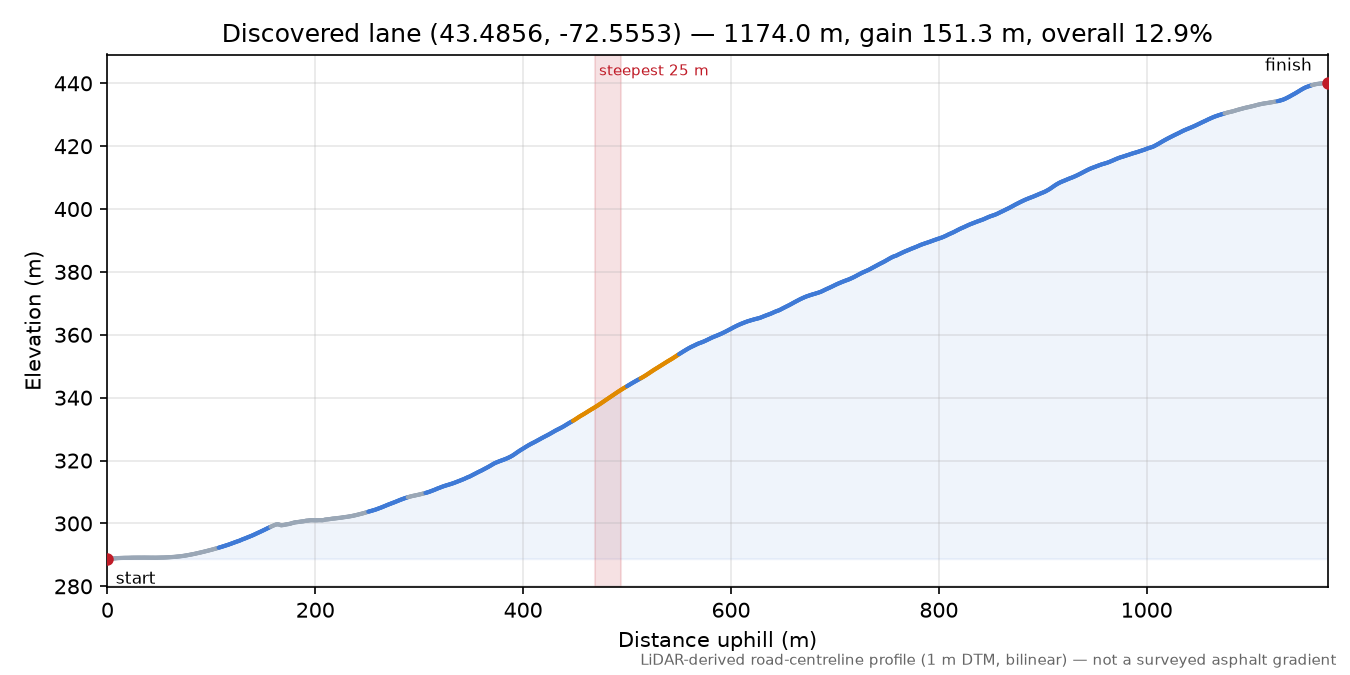 Discovered lane (43.4856, -72.5553) elevation profile