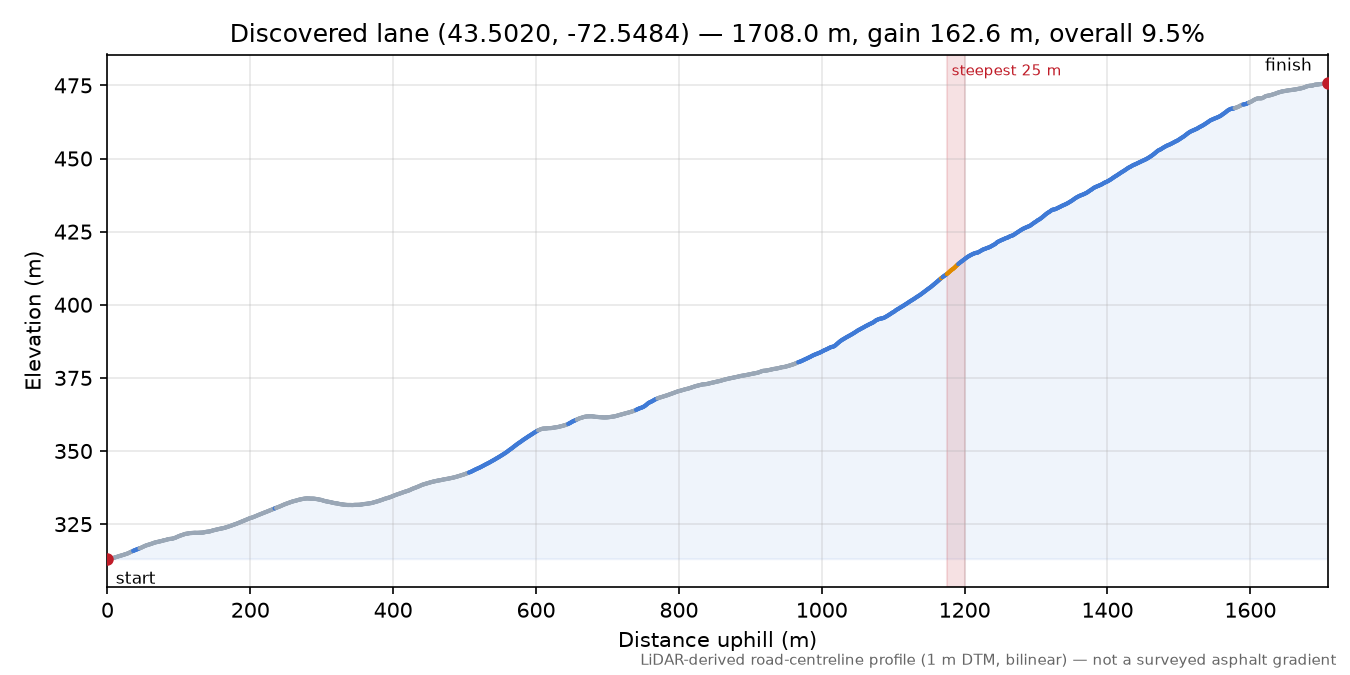 Discovered lane (43.5020, -72.5484) elevation profile