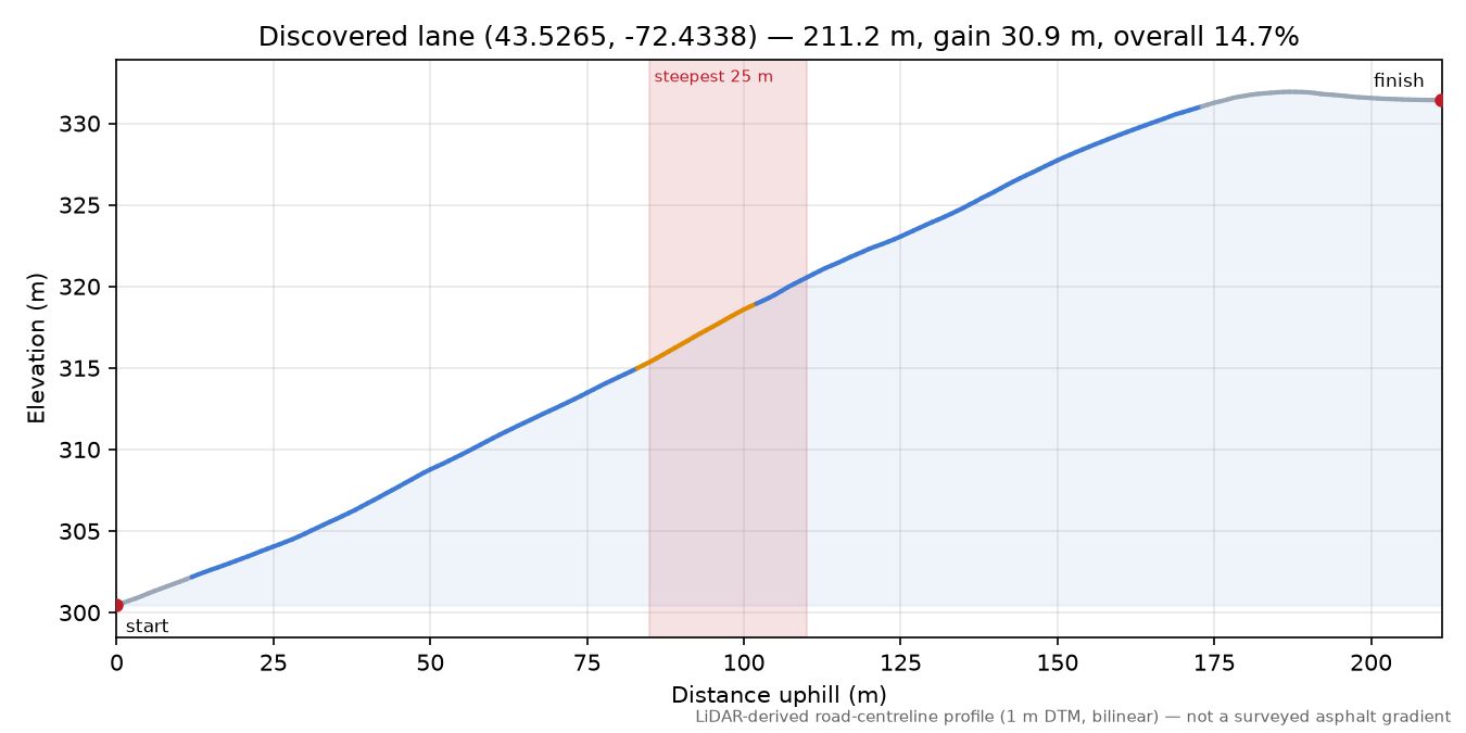 Discovered lane (43.5265, -72.4338) elevation profile