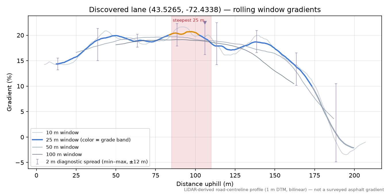 Discovered lane (43.5265, -72.4338) rolling gradient profile