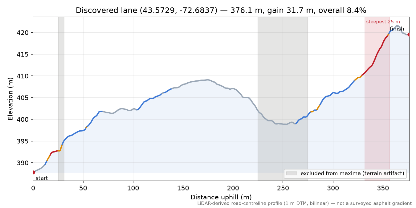 Discovered lane (43.5729, -72.6837) elevation profile