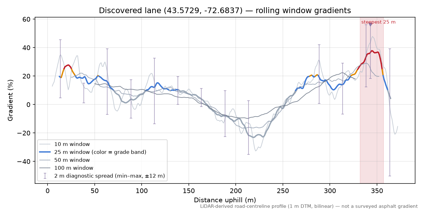 Discovered lane (43.5729, -72.6837) rolling gradient profile