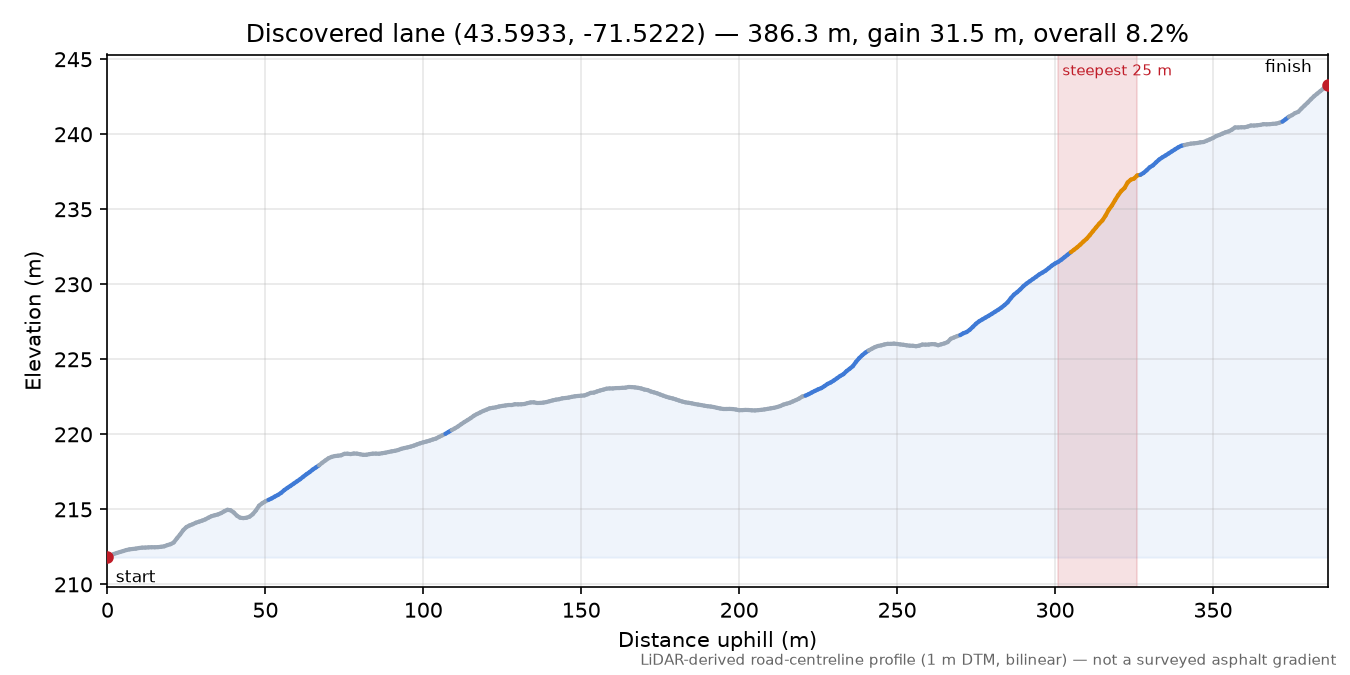 Discovered lane (43.5933, -71.5222) elevation profile