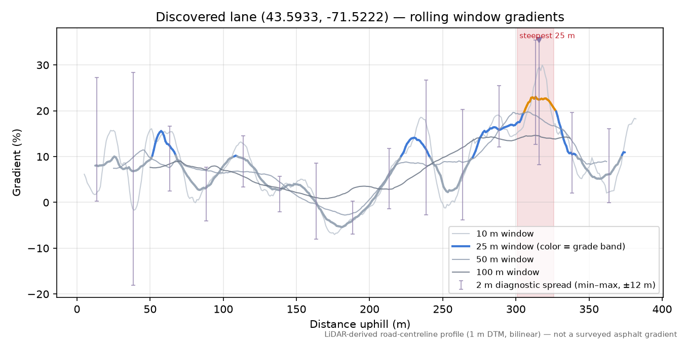 Discovered lane (43.5933, -71.5222) rolling gradient profile