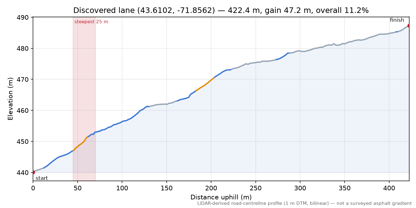 Discovered lane (43.6102, -71.8562) elevation profile