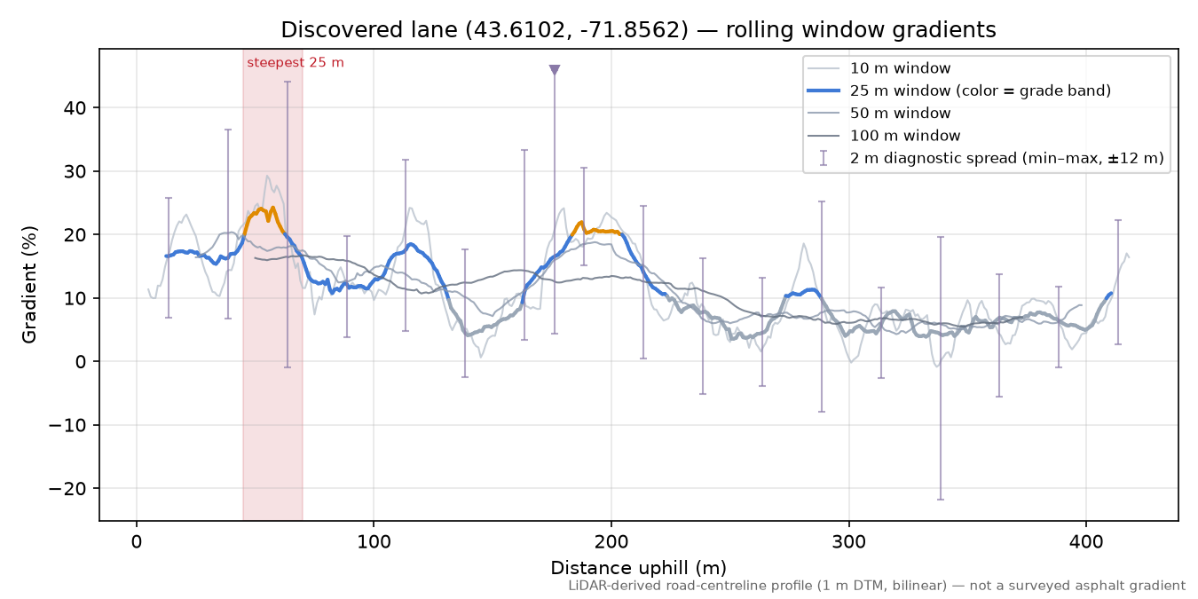 Discovered lane (43.6102, -71.8562) rolling gradient profile