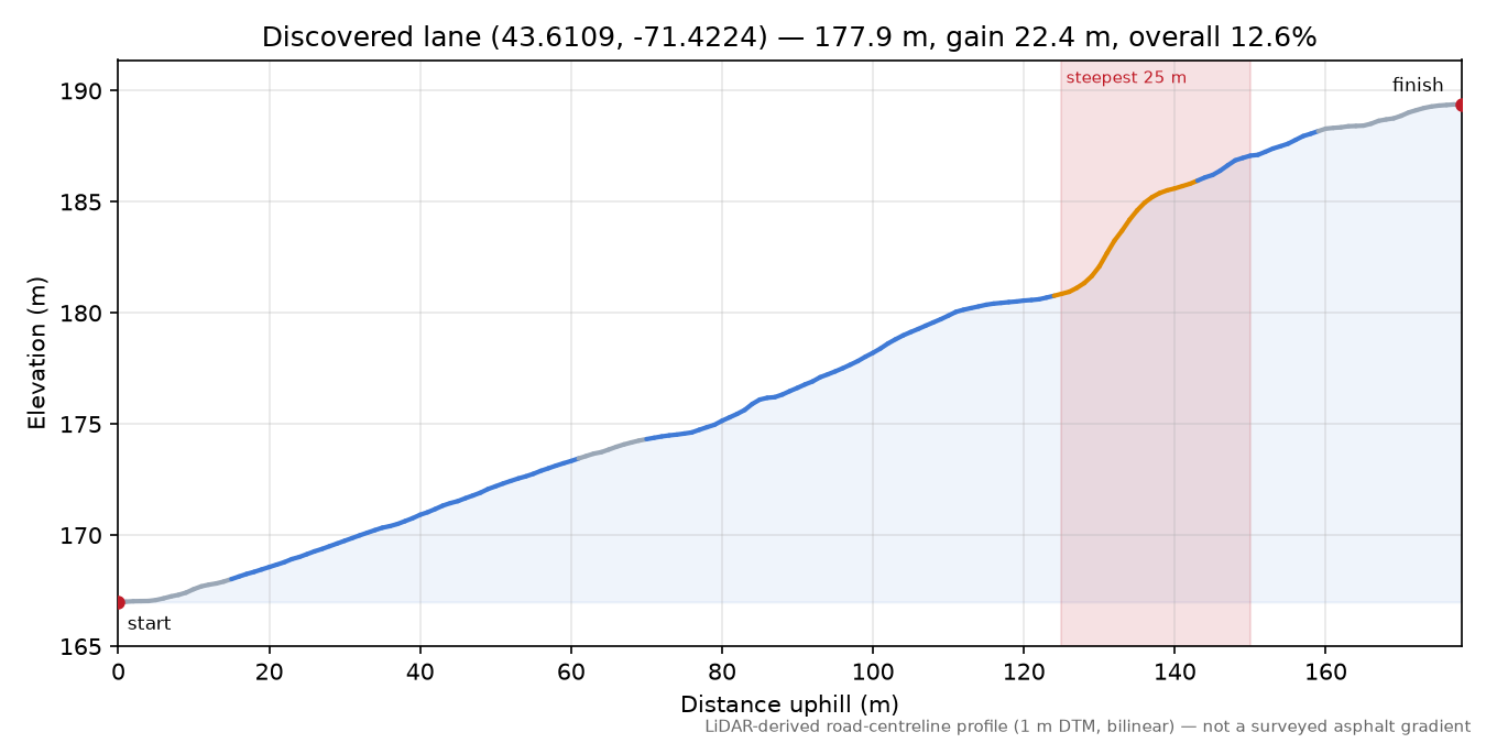 Discovered lane (43.6109, -71.4224) elevation profile
