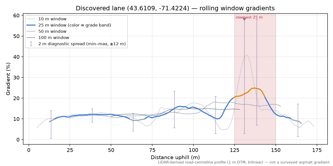Discovered lane (43.6109, -71.4224) rolling gradient profile